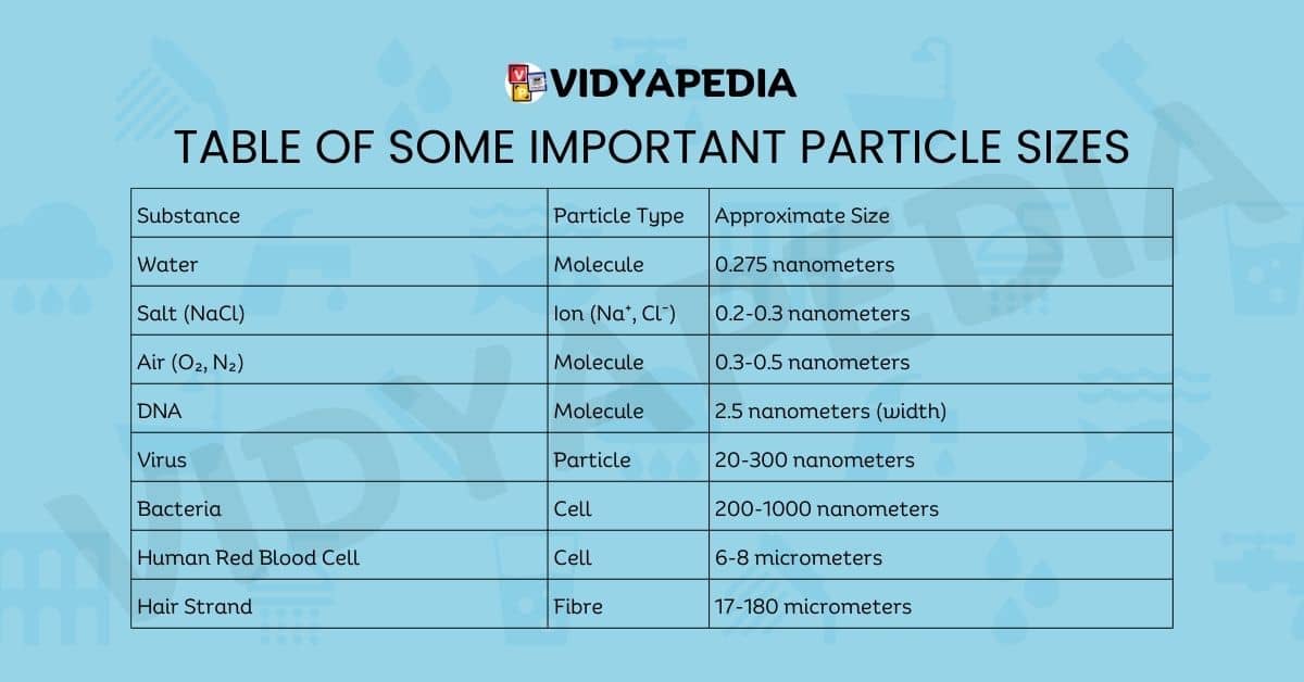 Table of Some Important Particle Sizes classification of matter