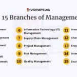 15 Branches of Management (1)